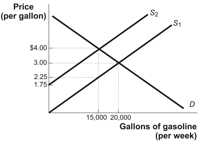 Tax gasoline excise gallon graph producers consider sold market quantity solved each