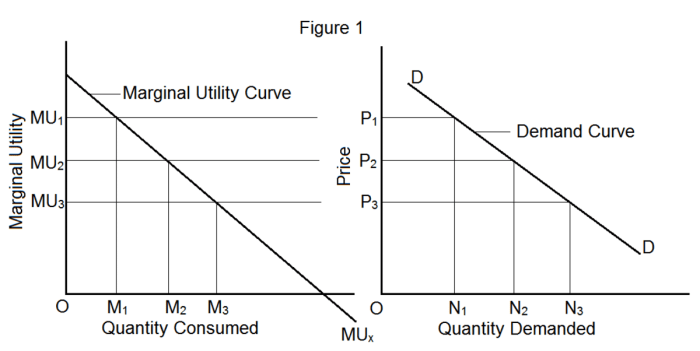 Which of the following statements about demand curves is true